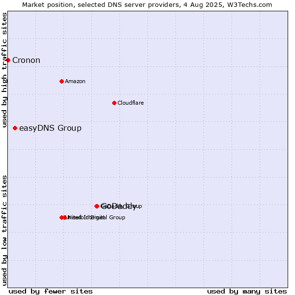 Market position of GoDaddy vs. easyDNS Group vs. Cronon