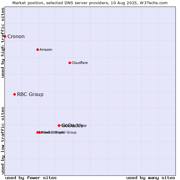 Market position of GoDaddy vs. RBC Group vs. Cronon
