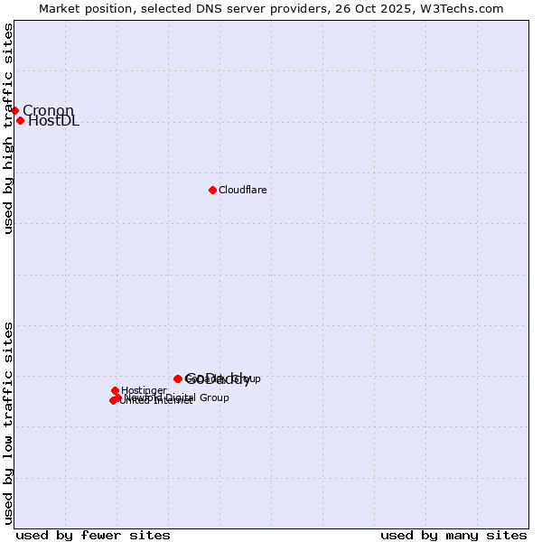 Market position of GoDaddy vs. HostDL vs. Cronon