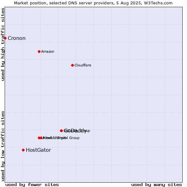 Market position of GoDaddy vs. HostGator vs. Cronon