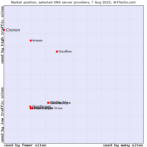 Market position of GoDaddy vs. Hostinger vs. Cronon