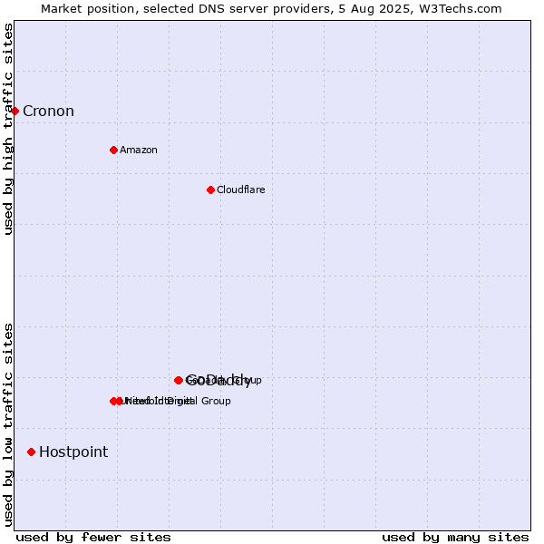 Market position of GoDaddy vs. Hostpoint vs. Cronon