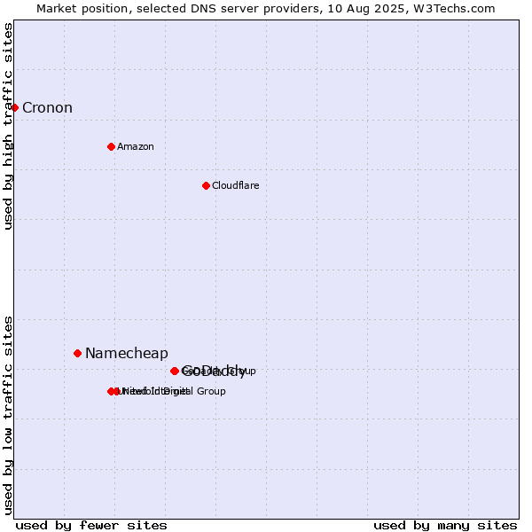 Market position of GoDaddy vs. Namecheap vs. Cronon