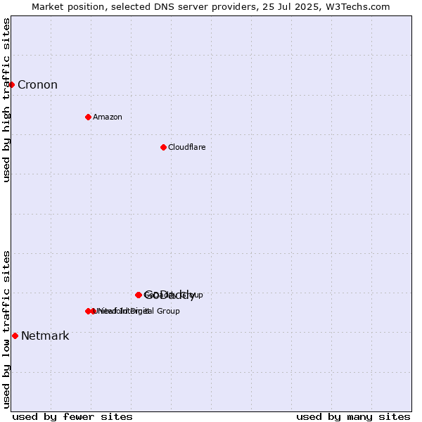 Market position of GoDaddy vs. Netmark vs. Cronon