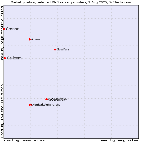 Market position of GoDaddy vs. Cellcom vs. Cronon