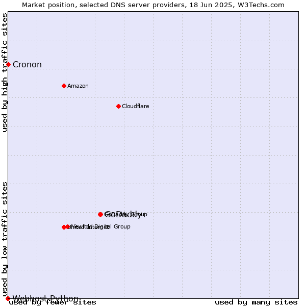 Market position of GoDaddy vs. Cronon vs. Webhost Python