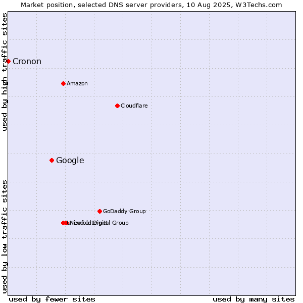 Market position of Google vs. Cronon