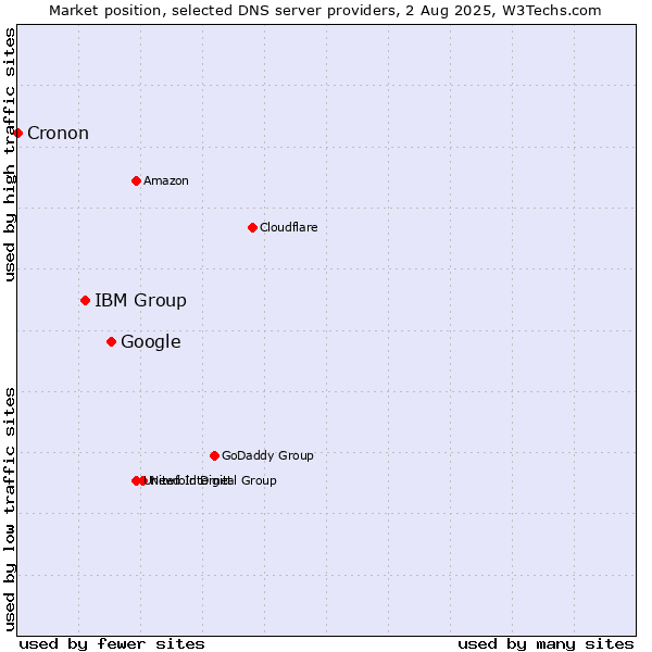 Market position of Google vs. IBM Group vs. Cronon