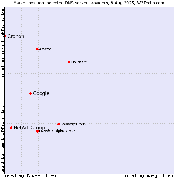 Market position of Google vs. NetArt Group vs. Cronon