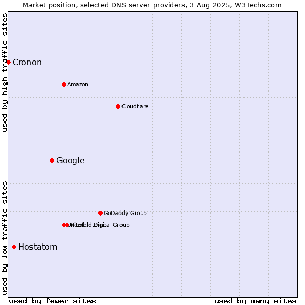 Market position of Google vs. Hostatom vs. Cronon
