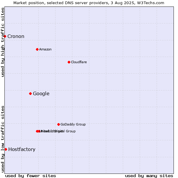 Market position of Google vs. Hostfactory vs. Cronon