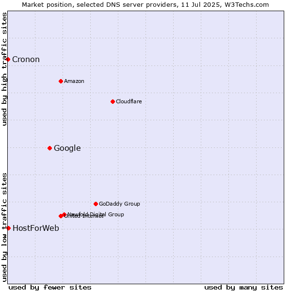 Market position of Google vs. HostForWeb vs. Cronon