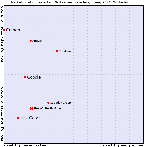Market position of Google vs. HostGator vs. Cronon