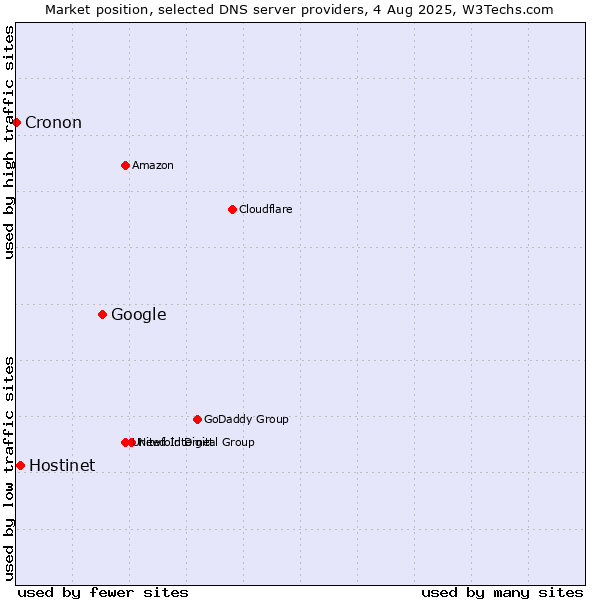 Market position of Google vs. Hostinet vs. Cronon