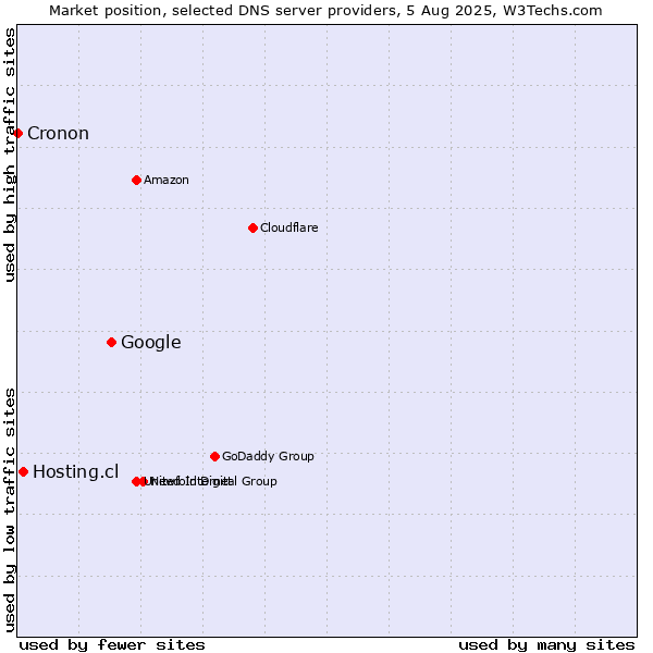 Market position of Google vs. Hosting.cl vs. Cronon