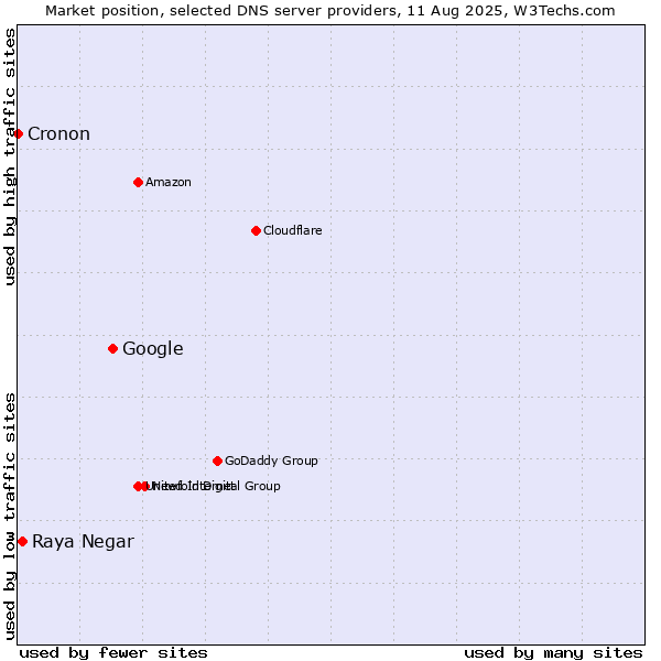 Market position of Google vs. Raya Negar vs. Cronon