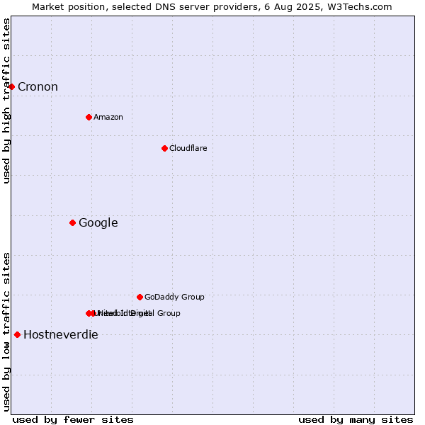 Market position of Google vs. Hostneverdie vs. Cronon