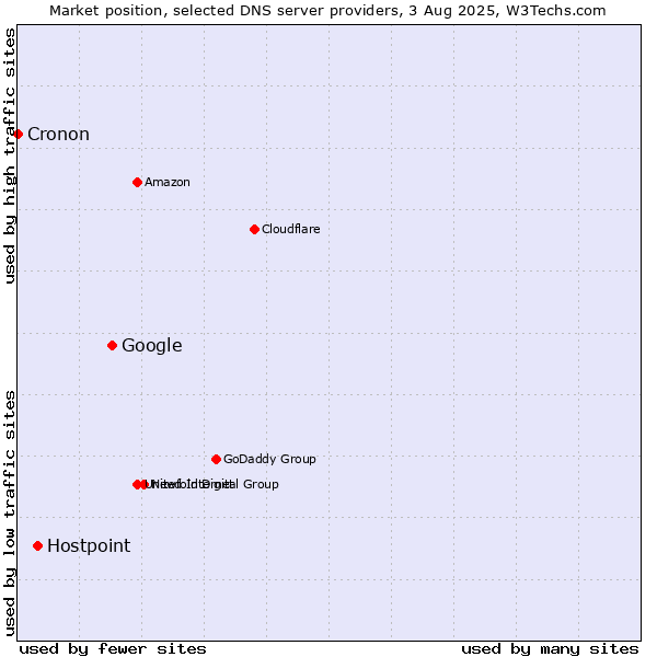 Market position of Google vs. Hostpoint vs. Cronon