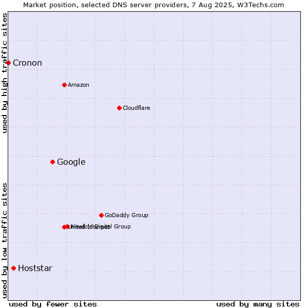 Market position of Google vs. Hoststar vs. Cronon