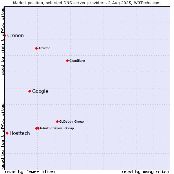 Market position of Google vs. Hosttech vs. Cronon