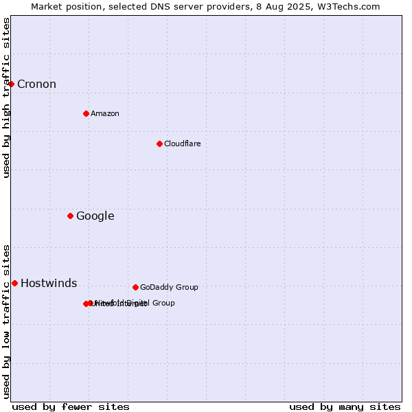 Market position of Google vs. Hostwinds vs. Cronon