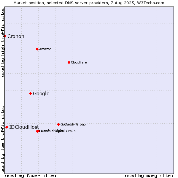 Market position of Google vs. IDCloudHost vs. Cronon