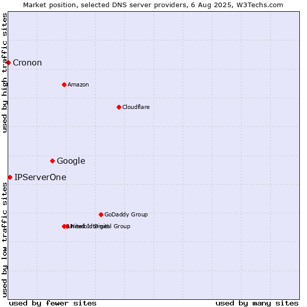 Market position of Google vs. IPServerOne vs. Cronon