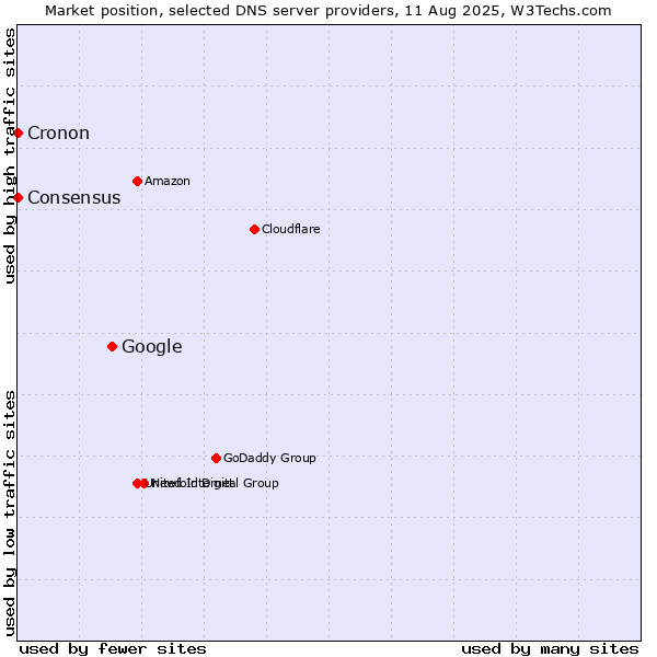 Market position of Google vs. Consensus vs. Cronon