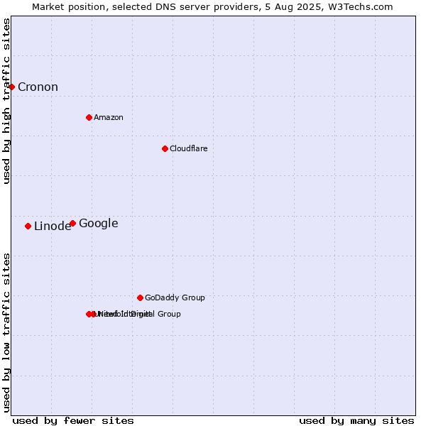 Market position of Google vs. Linode vs. Cronon