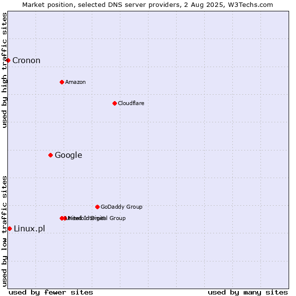Market position of Google vs. Linux.pl vs. Cronon