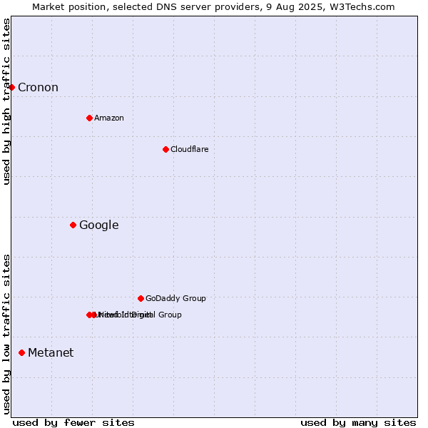 Market position of Google vs. Metanet vs. Cronon