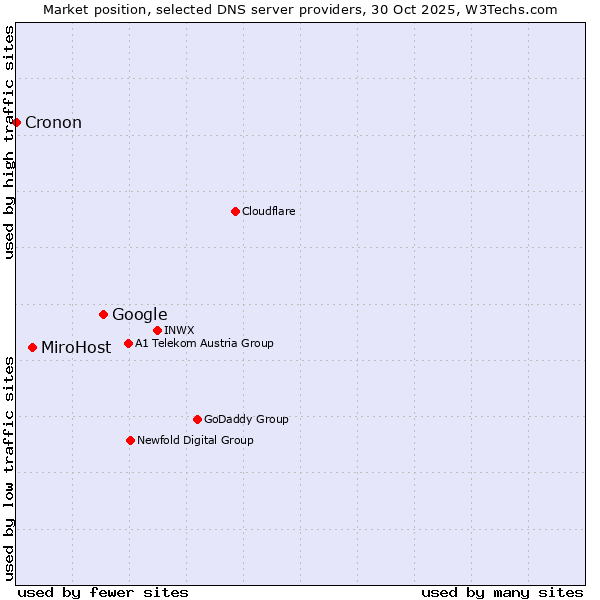 Market position of Google vs. MiroHost vs. Cronon