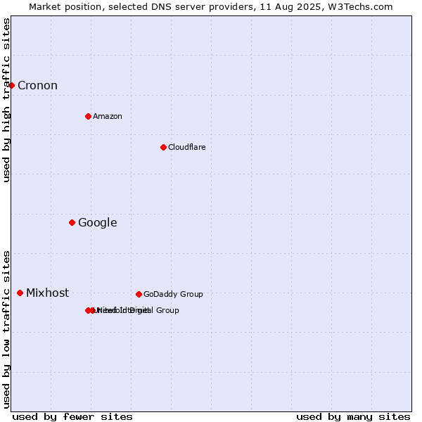 Market position of Google vs. Mixhost vs. Cronon