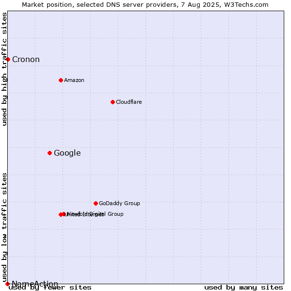 Market position of Google vs. Cronon vs. NameAction