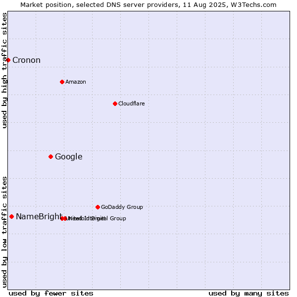 Market position of Google vs. NameBright vs. Cronon