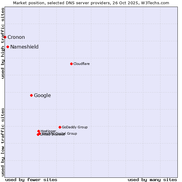 Market position of Google vs. Nameshield vs. Cronon
