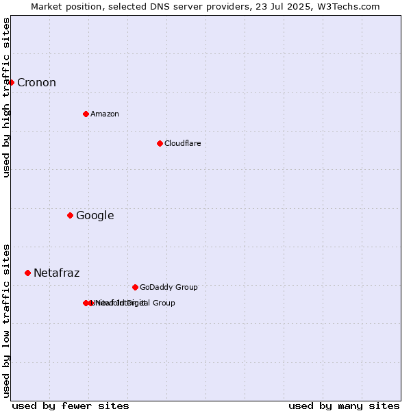Market position of Google vs. Netafraz vs. Cronon