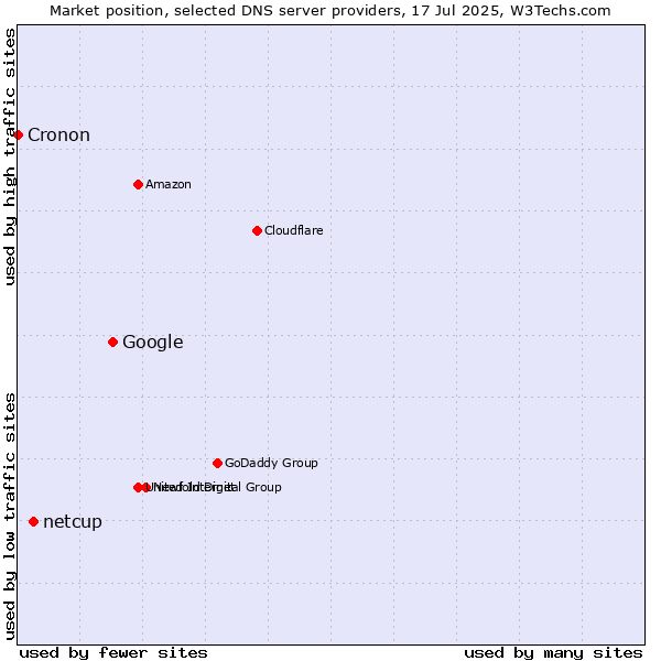 Market position of Google vs. netcup vs. Cronon
