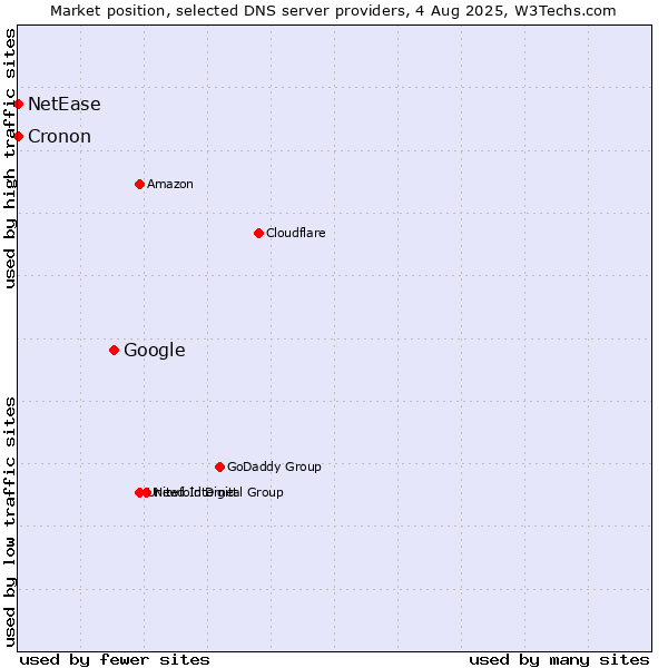 Market position of Google vs. NetEase vs. Cronon