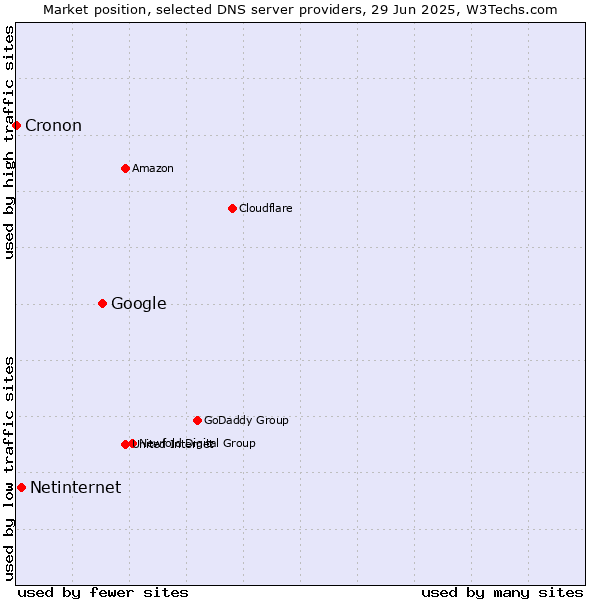 Market position of Google vs. Netinternet vs. Cronon