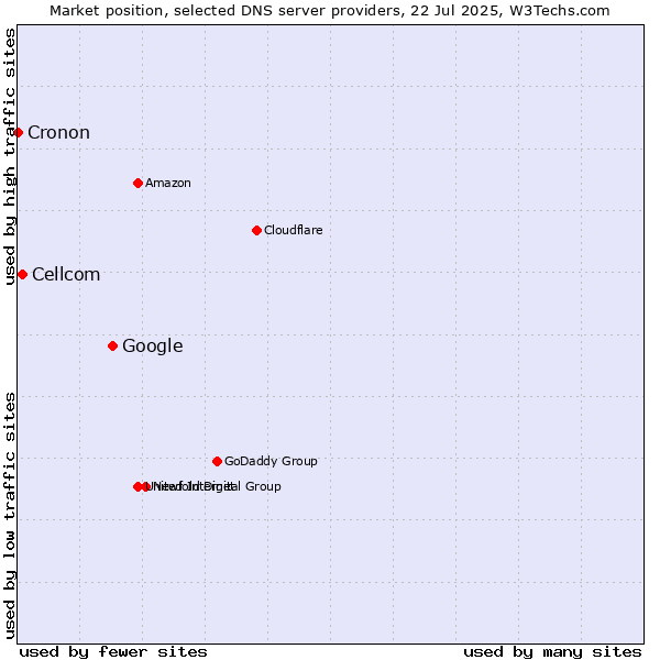 Market position of Google vs. Cellcom vs. Cronon