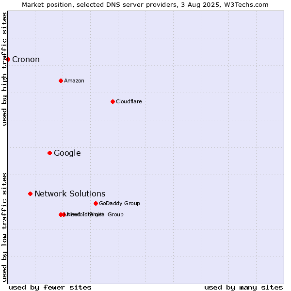Market position of Google vs. Network Solutions vs. Cronon
