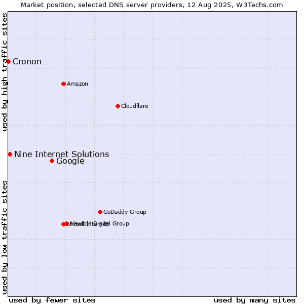 Market position of Google vs. Nine Internet Solutions vs. Cronon