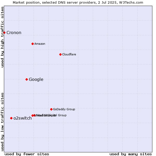 Market position of Google vs. o2switch vs. Cronon