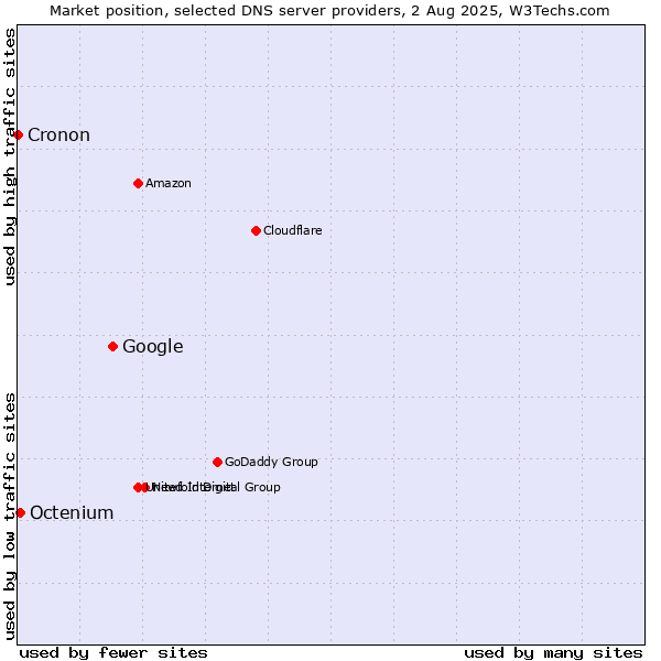 Market position of Google vs. Octenium vs. Cronon