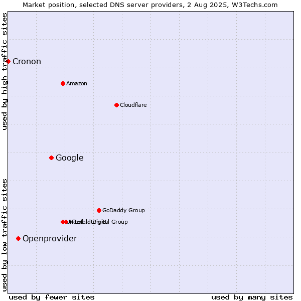 Market position of Google vs. Openprovider vs. Cronon
