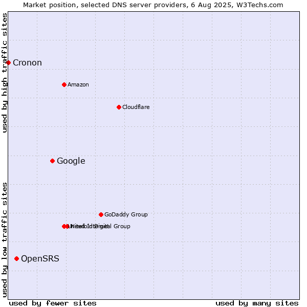 Market position of Google vs. OpenSRS vs. Cronon