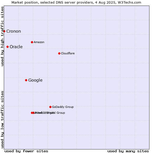 Market position of Google vs. Oracle vs. Cronon