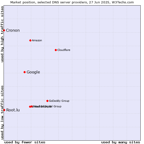 Market position of Google vs. Root.lu vs. Cronon