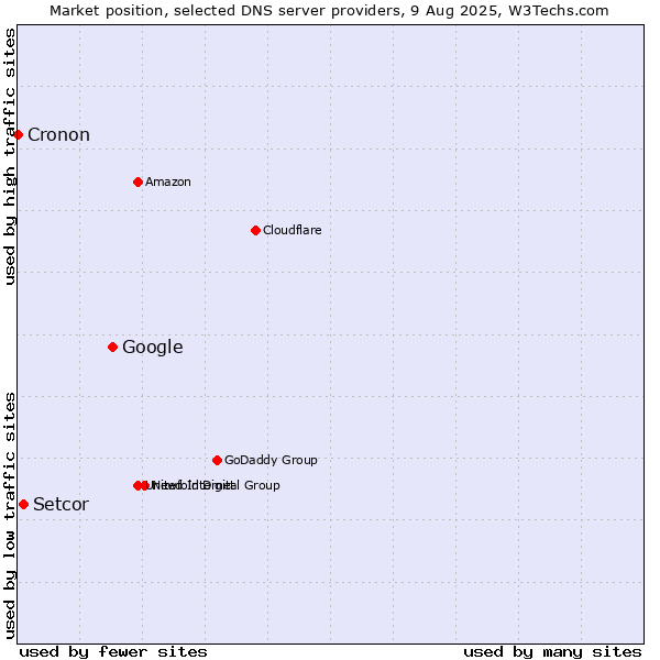 Market position of Google vs. Setcor vs. Cronon